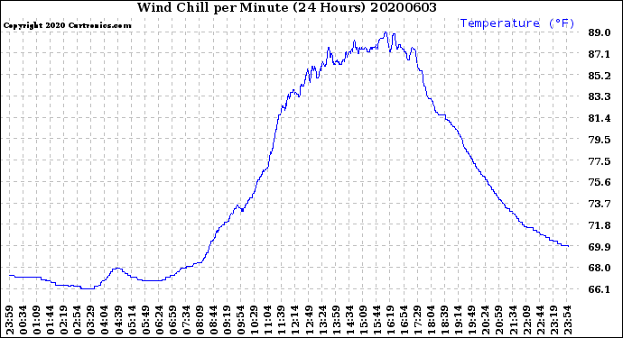 Milwaukee Weather Wind Chill<br>per Minute<br>(24 Hours)