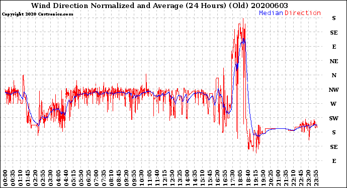 Milwaukee Weather Wind Direction<br>Normalized and Average<br>(24 Hours) (Old)