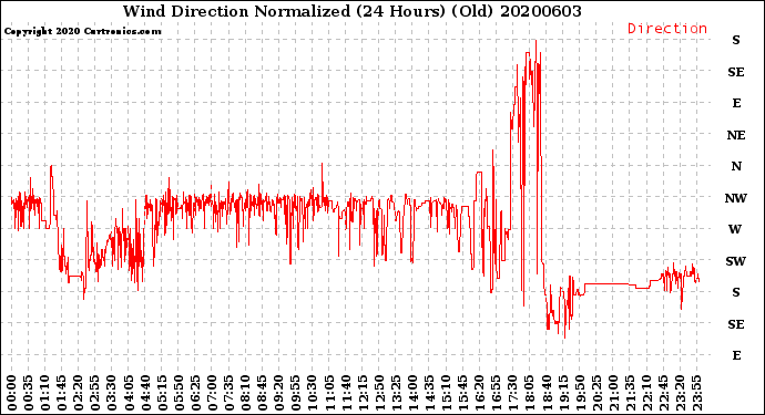Milwaukee Weather Wind Direction<br>Normalized<br>(24 Hours) (Old)