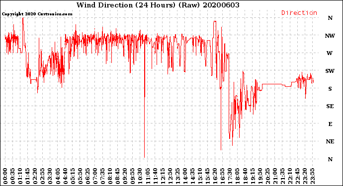 Milwaukee Weather Wind Direction<br>(24 Hours) (Raw)