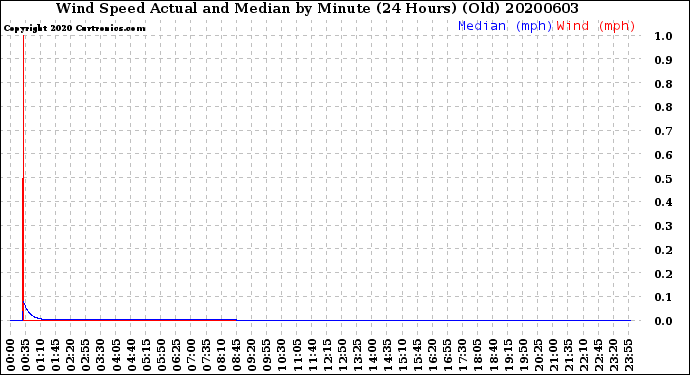 Milwaukee Weather Wind Speed<br>Actual and Median<br>by Minute<br>(24 Hours) (Old)