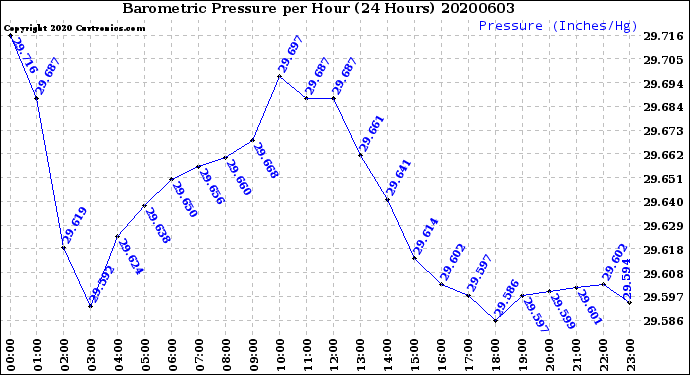 Milwaukee Weather Barometric Pressure<br>per Hour<br>(24 Hours)
