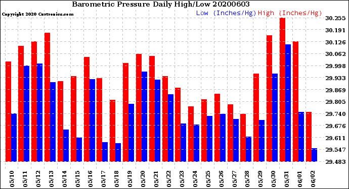 Milwaukee Weather Barometric Pressure<br>Daily High/Low