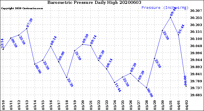 Milwaukee Weather Barometric Pressure<br>Daily High