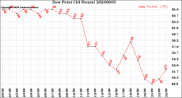 Milwaukee Weather Dew Point<br>(24 Hours)
