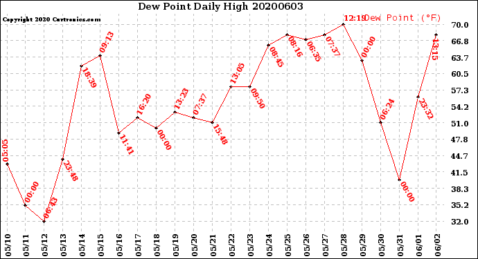 Milwaukee Weather Dew Point<br>Daily High