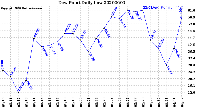 Milwaukee Weather Dew Point<br>Daily Low