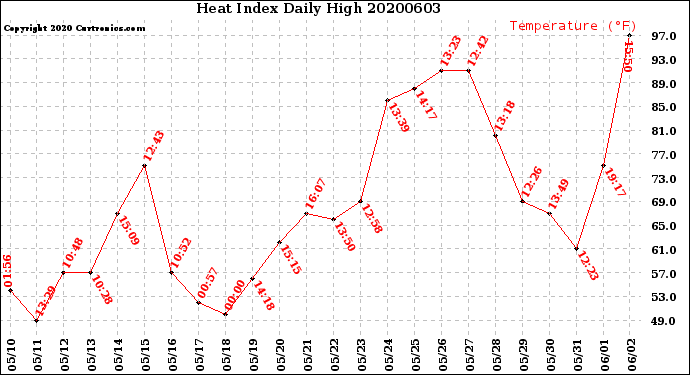 Milwaukee Weather Heat Index<br>Daily High