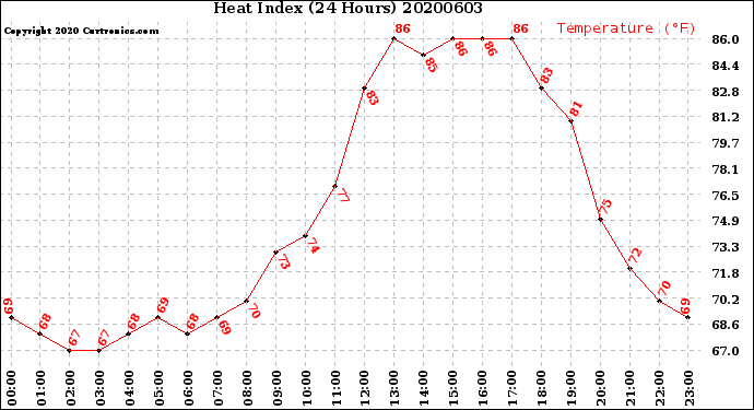 Milwaukee Weather Heat Index<br>(24 Hours)