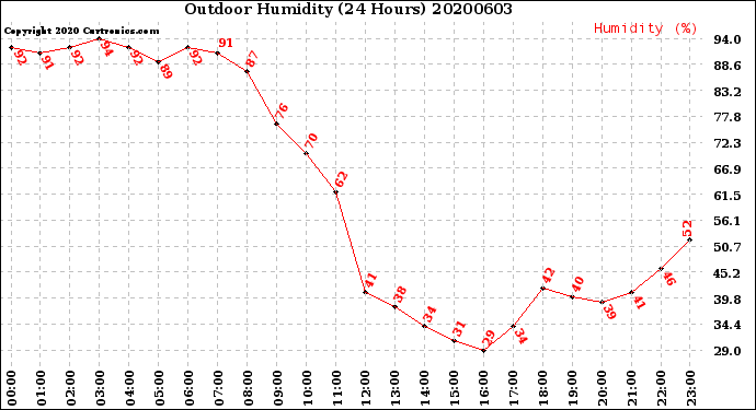 Milwaukee Weather Outdoor Humidity<br>(24 Hours)