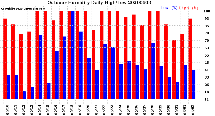 Milwaukee Weather Outdoor Humidity<br>Daily High/Low
