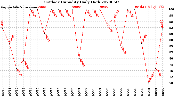 Milwaukee Weather Outdoor Humidity<br>Daily High
