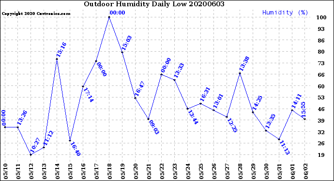 Milwaukee Weather Outdoor Humidity<br>Daily Low