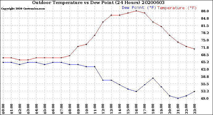 Milwaukee Weather Outdoor Temperature<br>vs Dew Point<br>(24 Hours)