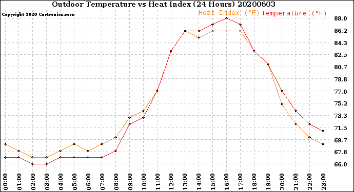 Milwaukee Weather Outdoor Temperature<br>vs Heat Index<br>(24 Hours)