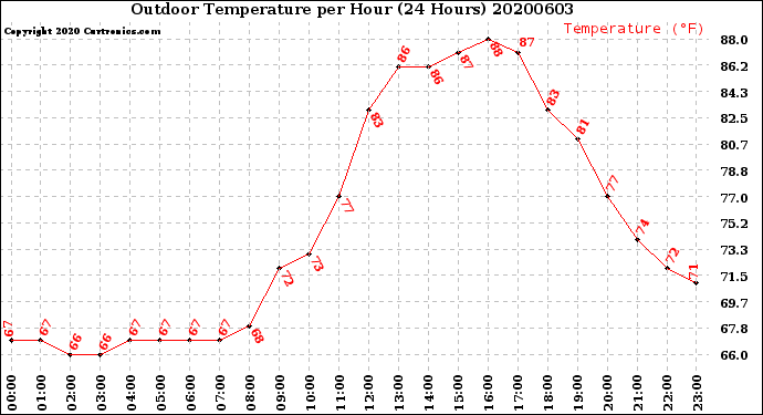 Milwaukee Weather Outdoor Temperature<br>per Hour<br>(24 Hours)
