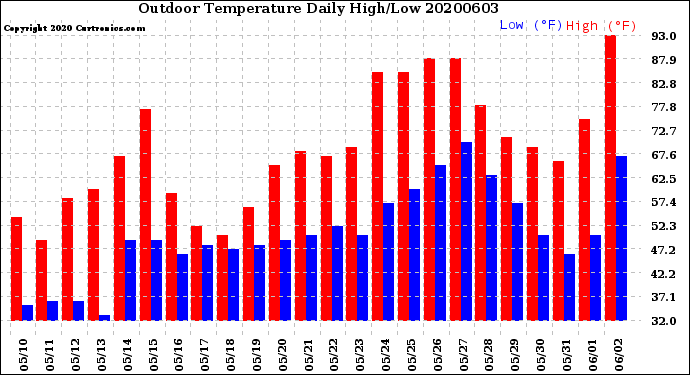 Milwaukee Weather Outdoor Temperature<br>Daily High/Low