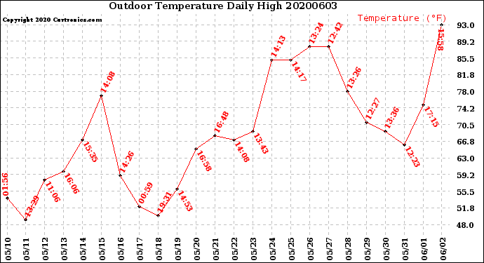 Milwaukee Weather Outdoor Temperature<br>Daily High