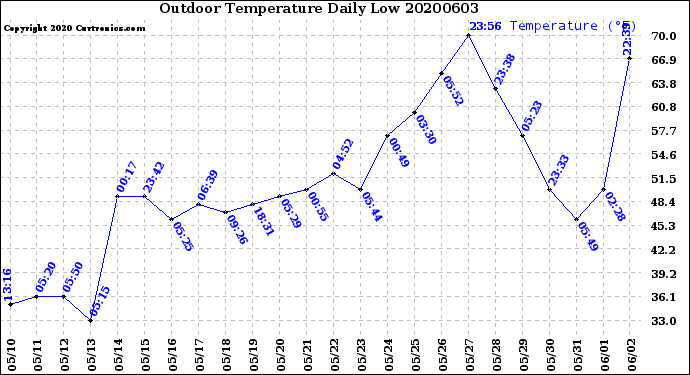 Milwaukee Weather Outdoor Temperature<br>Daily Low