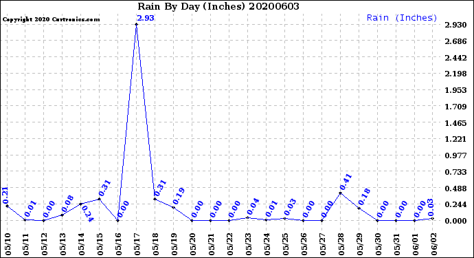 Milwaukee Weather Rain<br>By Day<br>(Inches)
