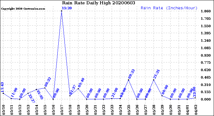 Milwaukee Weather Rain Rate<br>Daily High