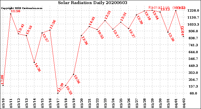 Milwaukee Weather Solar Radiation<br>Daily