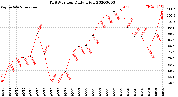 Milwaukee Weather THSW Index<br>Daily High
