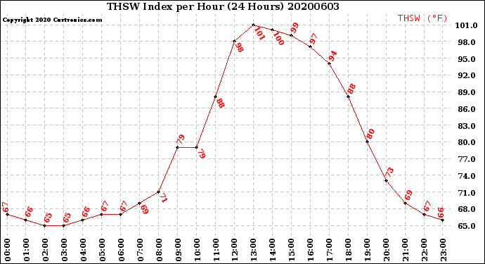 Milwaukee Weather THSW Index<br>per Hour<br>(24 Hours)