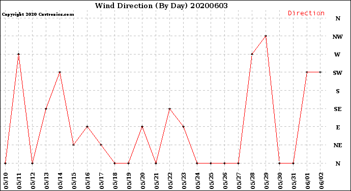 Milwaukee Weather Wind Direction<br>(By Day)