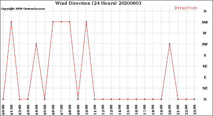 Milwaukee Weather Wind Direction<br>(24 Hours)