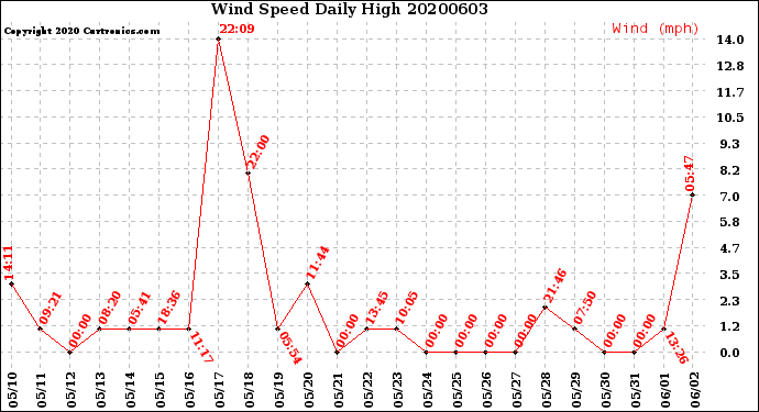 Milwaukee Weather Wind Speed<br>Daily High