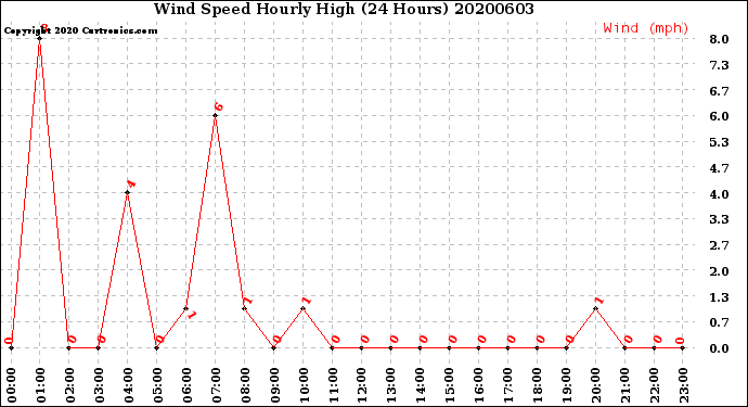 Milwaukee Weather Wind Speed<br>Hourly High<br>(24 Hours)