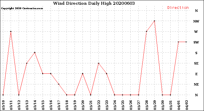 Milwaukee Weather Wind Direction<br>Daily High