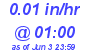 Milwaukee Weather Rain Rate Today