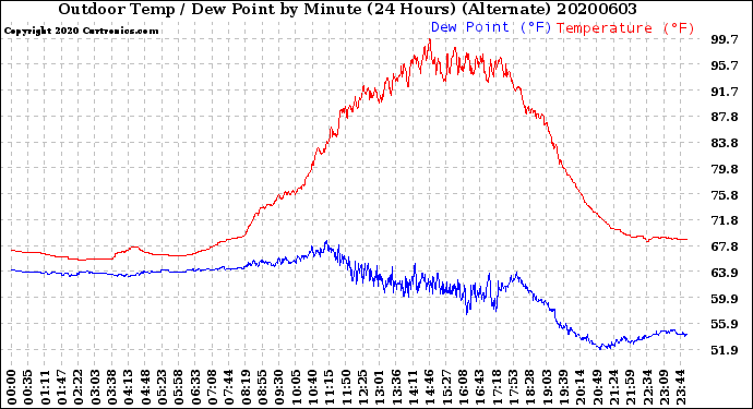 Milwaukee Weather Outdoor Temp / Dew Point<br>by Minute<br>(24 Hours) (Alternate)