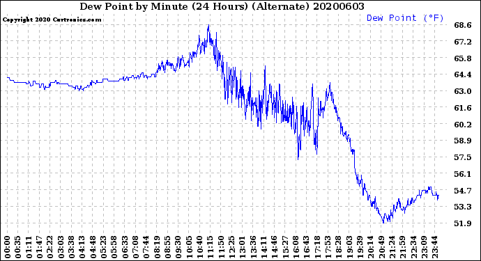 Milwaukee Weather Dew Point<br>by Minute<br>(24 Hours) (Alternate)