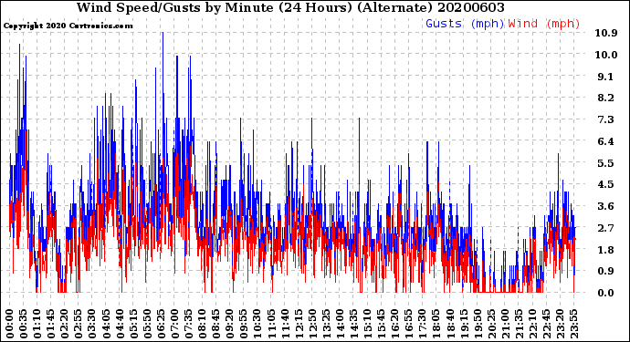 Milwaukee Weather Wind Speed/Gusts<br>by Minute<br>(24 Hours) (Alternate)
