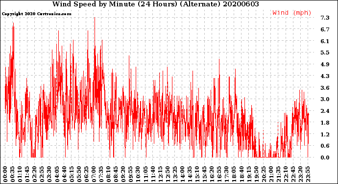 Milwaukee Weather Wind Speed<br>by Minute<br>(24 Hours) (Alternate)
