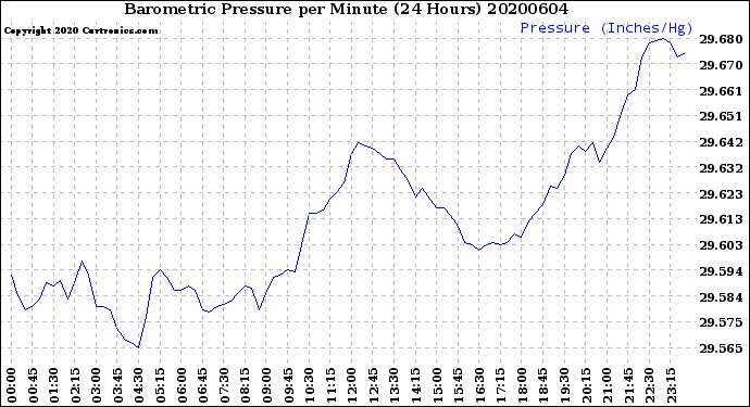 Milwaukee Weather Barometric Pressure<br>per Minute<br>(24 Hours)