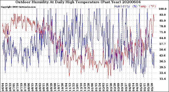 Milwaukee Weather Outdoor Humidity<br>At Daily High<br>Temperature<br>(Past Year)