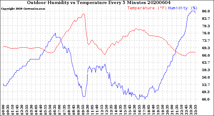 Milwaukee Weather Outdoor Humidity<br>vs Temperature<br>Every 5 Minutes