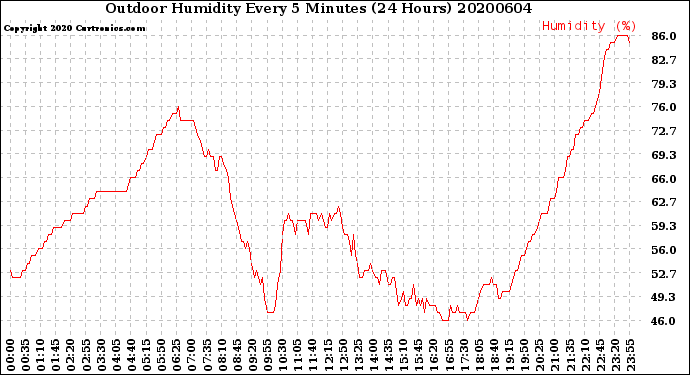 Milwaukee Weather Outdoor Humidity<br>Every 5 Minutes<br>(24 Hours)