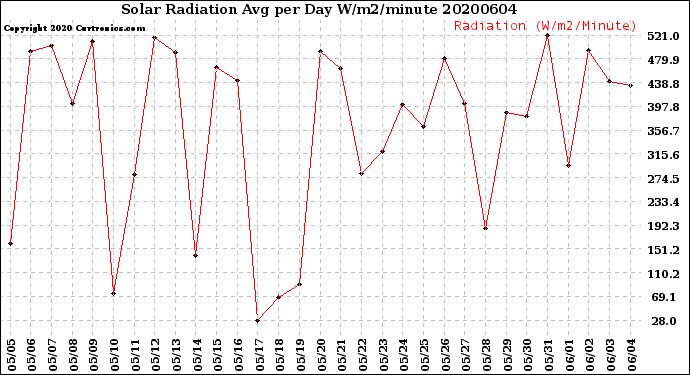 Milwaukee Weather Solar Radiation<br>Avg per Day W/m2/minute