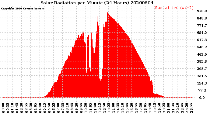 Milwaukee Weather Solar Radiation<br>per Minute<br>(24 Hours)