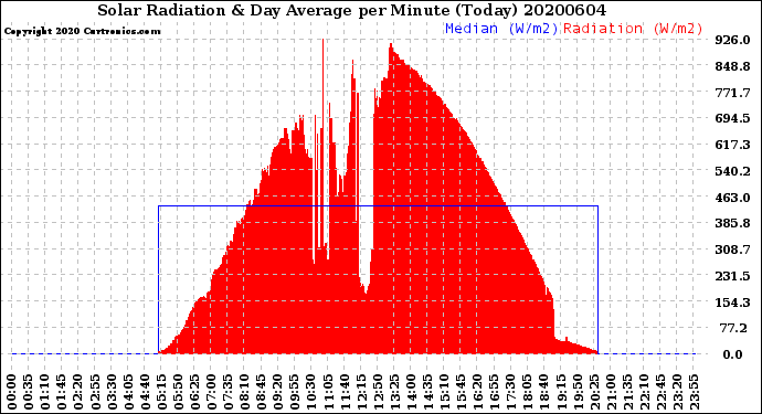 Milwaukee Weather Solar Radiation<br>& Day Average<br>per Minute<br>(Today)
