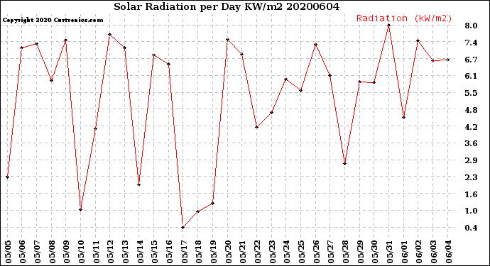 Milwaukee Weather Solar Radiation<br>per Day KW/m2