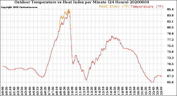 Milwaukee Weather Outdoor Temperature<br>vs Heat Index<br>per Minute<br>(24 Hours)