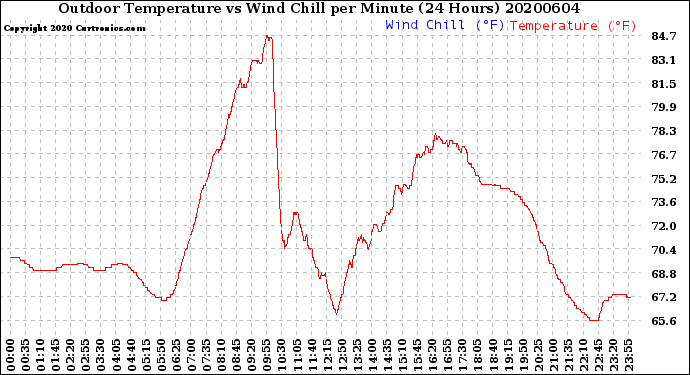 Milwaukee Weather Outdoor Temperature<br>vs Wind Chill<br>per Minute<br>(24 Hours)