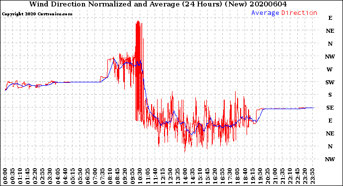 Milwaukee Weather Wind Direction<br>Normalized and Average<br>(24 Hours) (New)