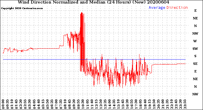Milwaukee Weather Wind Direction<br>Normalized and Median<br>(24 Hours) (New)
